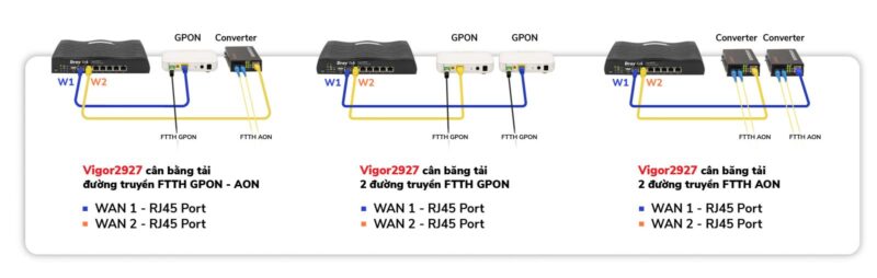 DrayTek Vigor2927