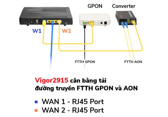 DrayTek Vigor2915